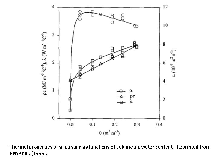 Thermal properties of silica sand as functions of volumetric water content. Reprinted from Ren