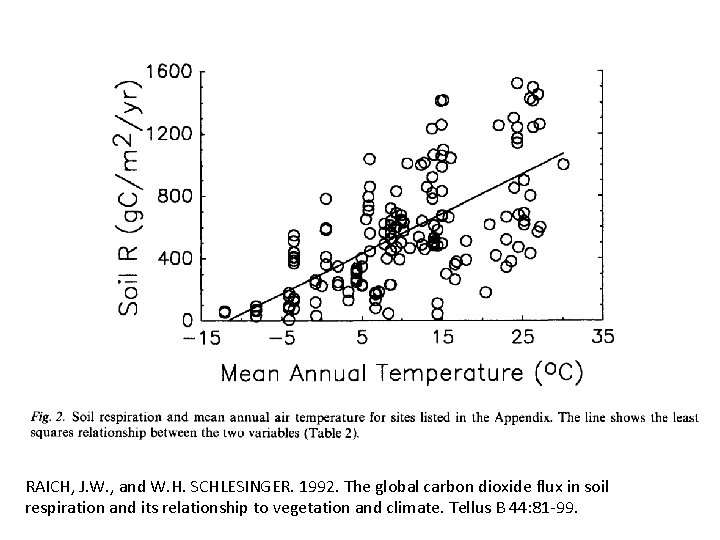 RAICH, J. W. , and W. H. SCHLESINGER. 1992. The global carbon dioxide flux