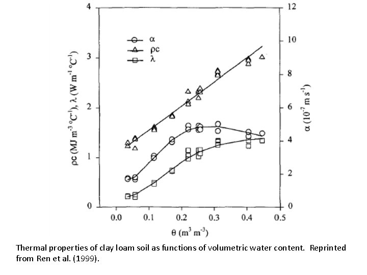 Thermal properties of clay loam soil as functions of volumetric water content. Reprinted from