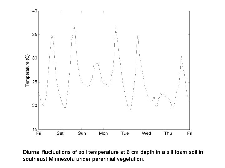 Diurnal fluctuations of soil temperature at 6 cm depth in a silt loam soil