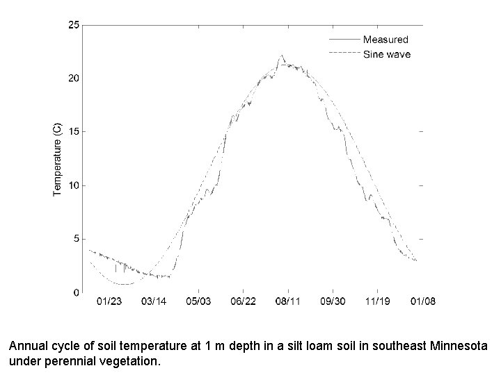 Annual cycle of soil temperature at 1 m depth in a silt loam soil