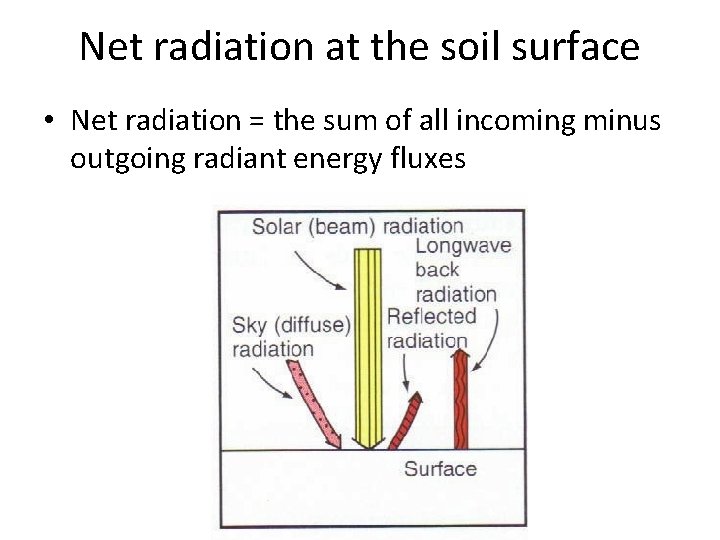 Net radiation at the soil surface • Net radiation = the sum of all
