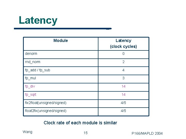 Latency Module Latency (clock cycles) denorm 0 rnd_norm 2 fp_add / fp_sub 4 fp_mul