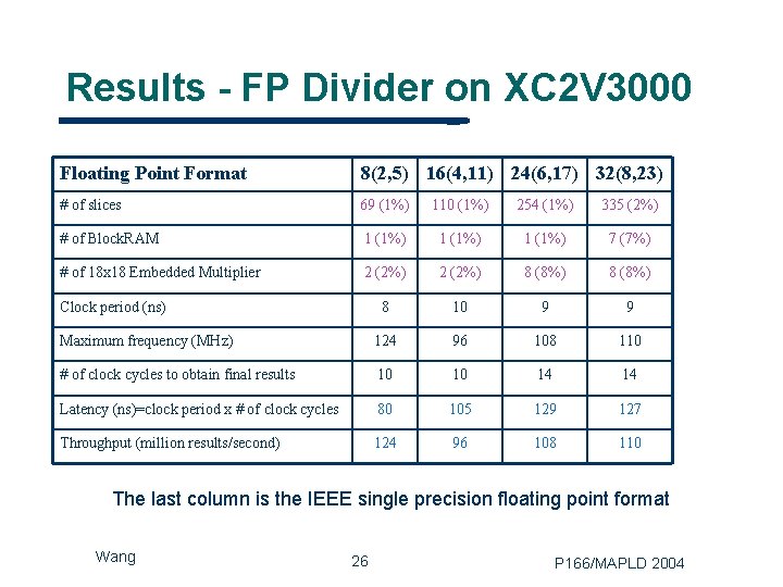 Results - FP Divider on XC 2 V 3000 Floating Point Format 8(2, 5)