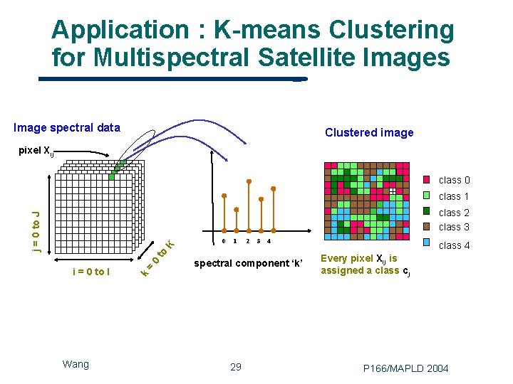 Application : K-means Clustering for Multispectral Satellite Images Image spectral data Clustered image pixel