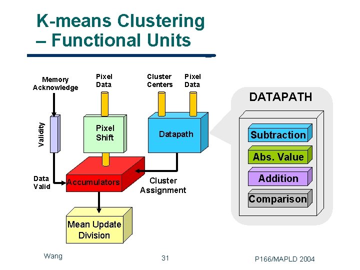K-means Clustering – Functional Units Validity Memory Acknowledge Pixel Data Cluster Centers Pixel Data