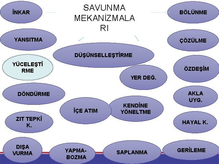 İNKAR SAVUNMA MEKANİZMALA RI YANSITMA BÖLÜNME ÇÖZÜLME DÜŞÜNSELLEŞTİRME YÜCELEŞTİ RME ÖZDEŞİM YER DEĞ. DÖNDÜRME