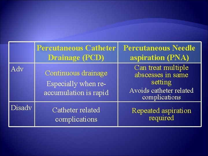 Percutaneous Catheter Percutaneous Needle Drainage (PCD) aspiration (PNA) Adv Disadv Continuous drainage Especially when Percutaneous Catheter Percutaneous Needle Drainage (PCD) aspiration (PNA) Adv Disadv Continuous drainage Especially when