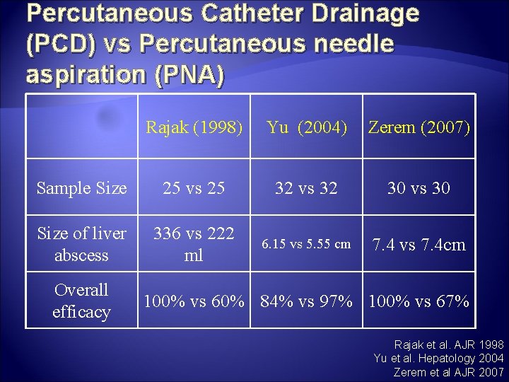 Percutaneous Catheter Drainage (PCD) vs Percutaneous needle aspiration (PNA) Rajak (1998) Yu (2004) Zerem Percutaneous Catheter Drainage (PCD) vs Percutaneous needle aspiration (PNA) Rajak (1998) Yu (2004) Zerem