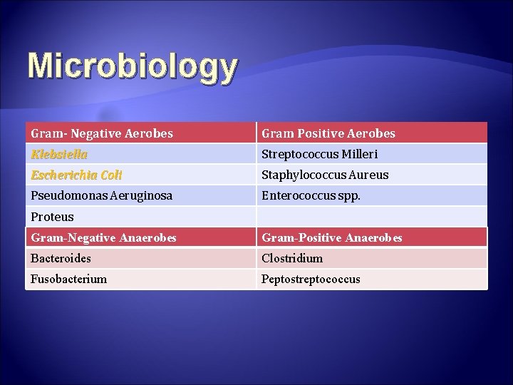 Microbiology Gram- Negative Aerobes Gram Positive Aerobes Klebsiella Streptococcus Milleri Escherichia Coli Staphylococcus Aureus Microbiology Gram- Negative Aerobes Gram Positive Aerobes Klebsiella Streptococcus Milleri Escherichia Coli Staphylococcus Aureus