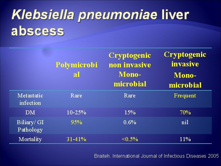 Klebsiella pneumoniae liver abscess Polymicrobi al Cryptogenic non invasive Monomicrobial Cryptogenic invasive Monomicrobial Metastatic Klebsiella pneumoniae liver abscess Polymicrobi al Cryptogenic non invasive Monomicrobial Cryptogenic invasive Monomicrobial Metastatic
