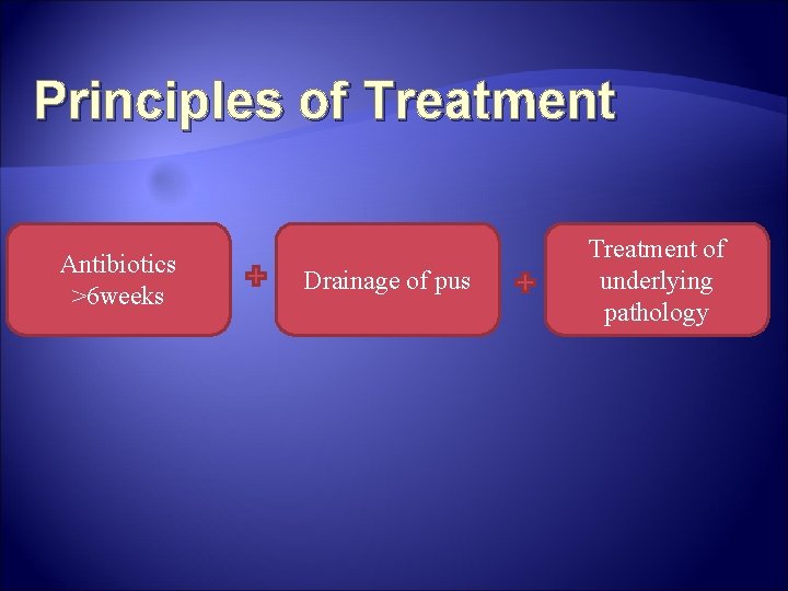 Principles of Treatment Antibiotics >6 weeks Drainage of pus Treatment of underlying pathology Principles of Treatment Antibiotics >6 weeks Drainage of pus Treatment of underlying pathology