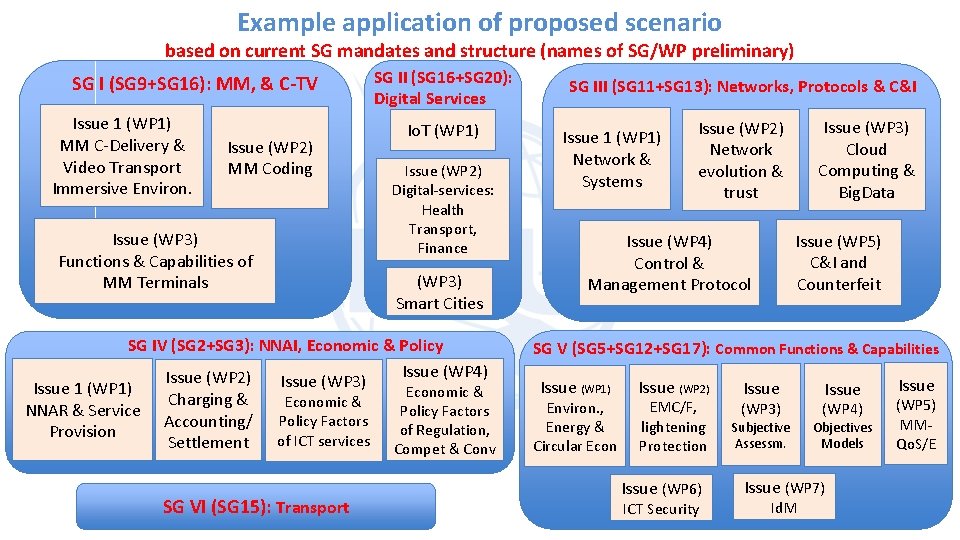 Example application of proposed scenario based on current SG mandates and structure (names of