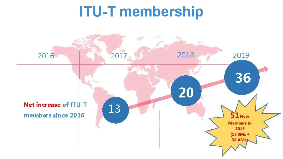 ITU-T membership 2016 Net increase of ITU-T members since 2016 2017 2018 20 13