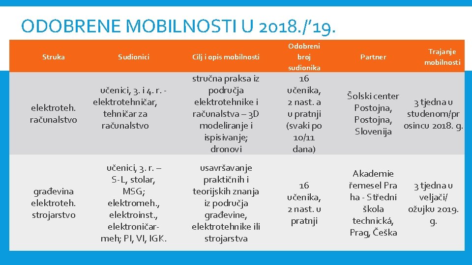 ODOBRENE MOBILNOSTI U 2018. /’ 19. Struka elektroteh. računalstvo građevina elektroteh. strojarstvo Sudionici učenici,