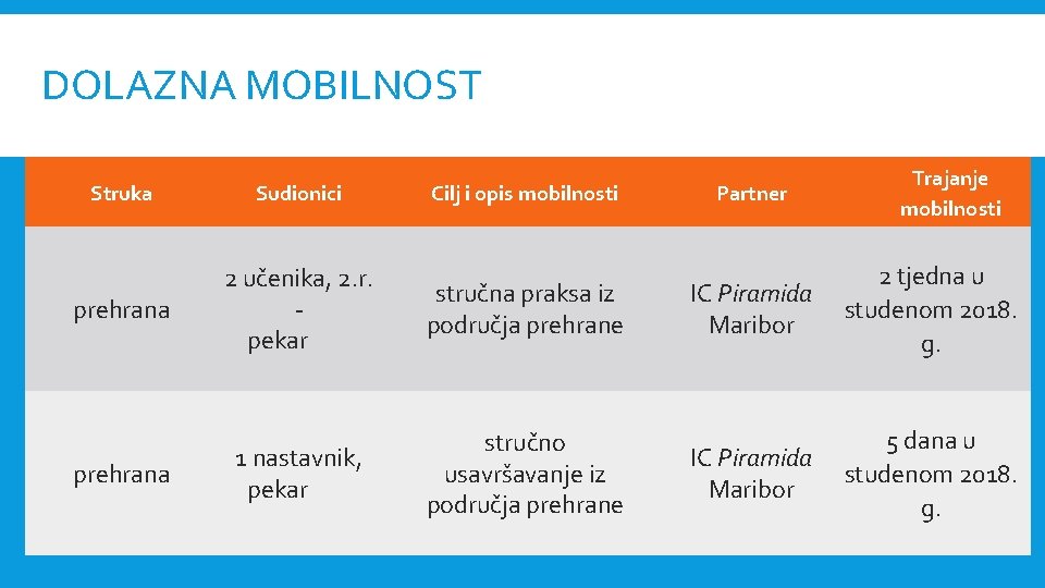 DOLAZNA MOBILNOST Struka Sudionici prehrana 2 učenika, 2. r. pekar stručna praksa iz područja