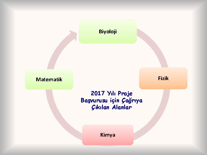 Biyoloji Fizik Matematik 2017 Yılı Proje Başvurusu için Çağrıya Çıkılan Alanlar Kimya 