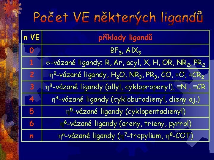 n VE příklady ligandů 0 BF 3, Al. X 3 1 s-vázané ligandy: R,