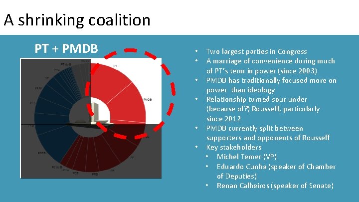 A shrinking coalition PT + PMDB • • • Two largest parties in Congress