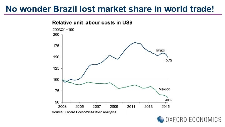 No wonder Brazil lost market share in world trade! 