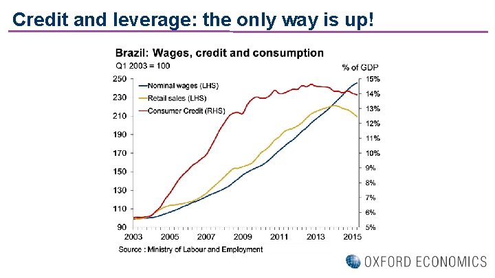 Credit and leverage: the only way is up! 