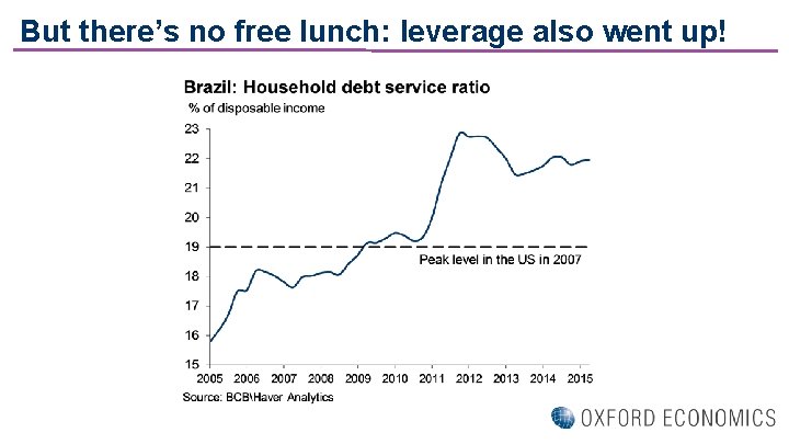 But there’s no free lunch: leverage also went up! 