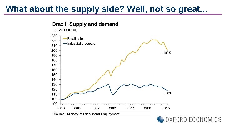 What about the supply side? Well, not so great… 