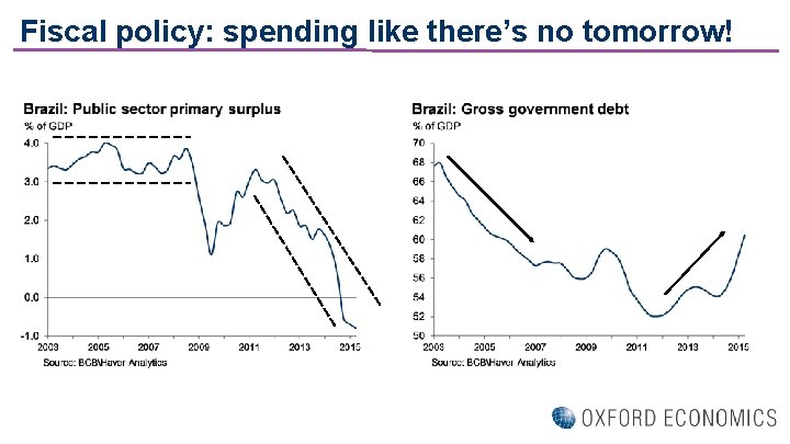 Fiscal policy: spending like there’s no tomorrow! 