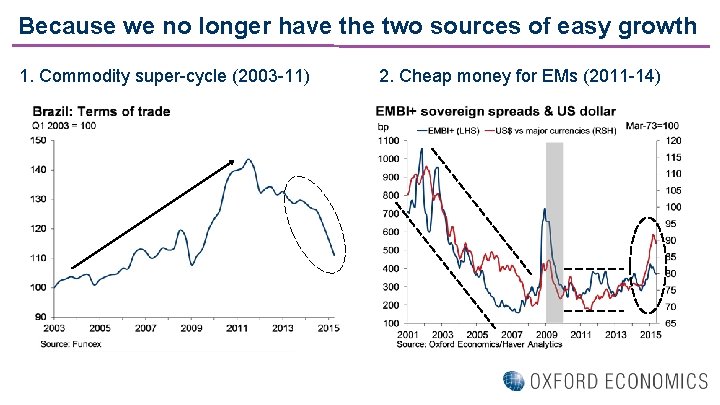 Because we no longer have the two sources of easy growth 1. Commodity super-cycle