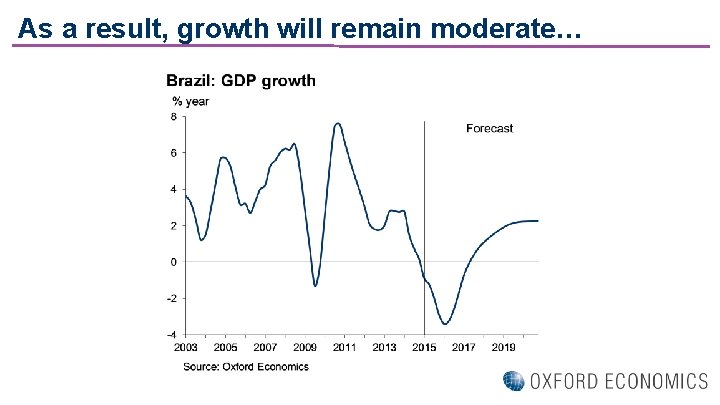 As a result, growth will remain moderate… 