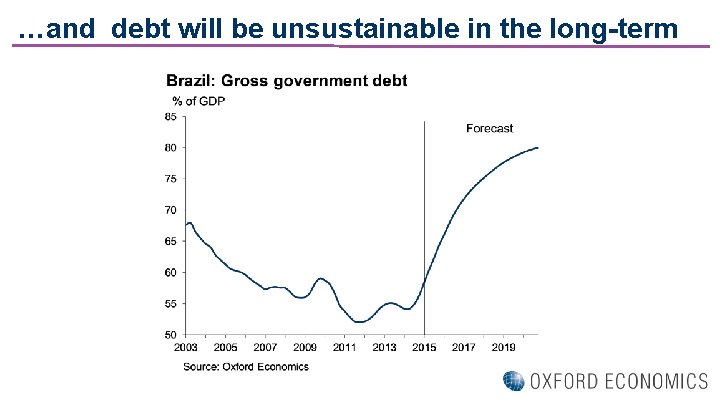 …and debt will be unsustainable in the long-term 