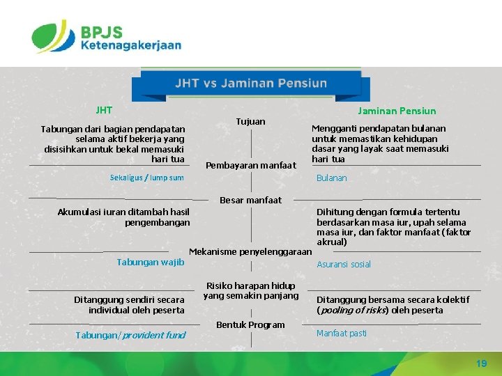 JHT Tujuan Tabungan dari bagian pendapatan selama aktif bekerja yang disisihkan untuk bekal memasuki