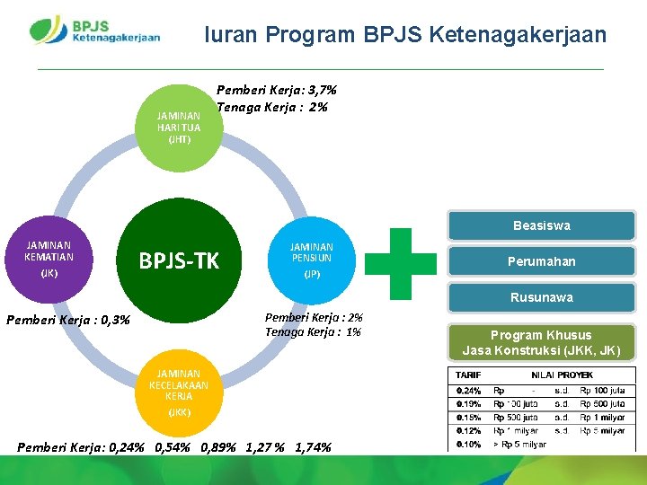 Iuran Program BPJS Ketenagakerjaan JAMINAN HARI TUA (JHT) JAMINAN KEMATIAN (JK) Pemberi Kerja: 3,