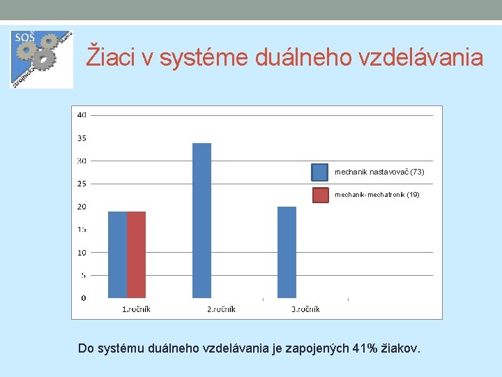 Žiaci v systéme duálneho vzdelávania mechanik nastavovač (73) mechanik-mechatronik (19) Do systému duálneho vzdelávania