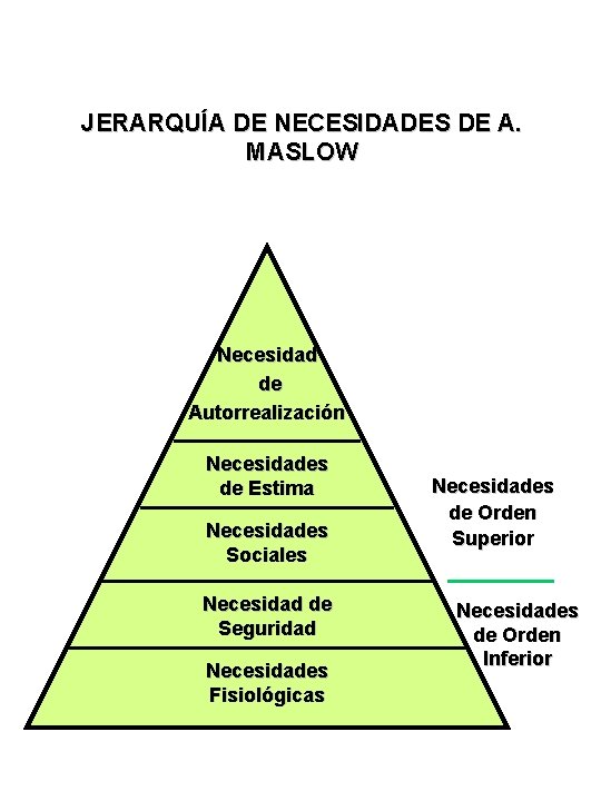 JERARQUÍA DE NECESIDADES DE A. MASLOW Necesidad de Autorrealización Necesidades de Estima Necesidades Sociales JERARQUÍA DE NECESIDADES DE A. MASLOW Necesidad de Autorrealización Necesidades de Estima Necesidades Sociales