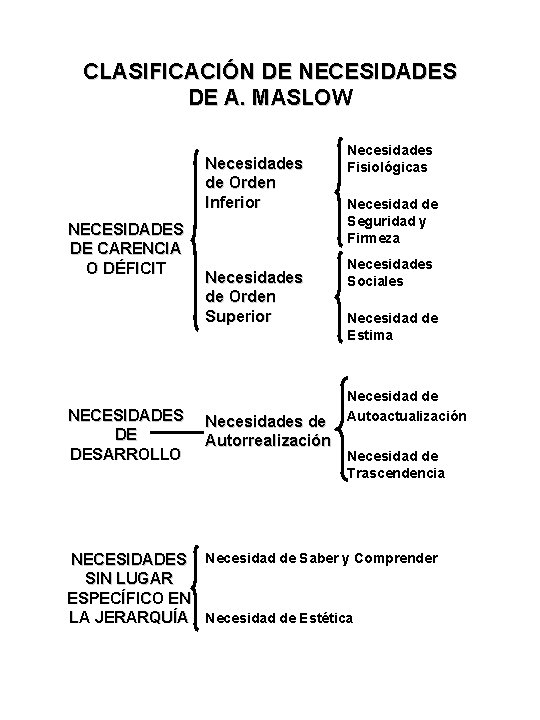 CLASIFICACIÓN DE NECESIDADES DE A. MASLOW Necesidades de Orden Inferior NECESIDADES DE CARENCIA O CLASIFICACIÓN DE NECESIDADES DE A. MASLOW Necesidades de Orden Inferior NECESIDADES DE CARENCIA O