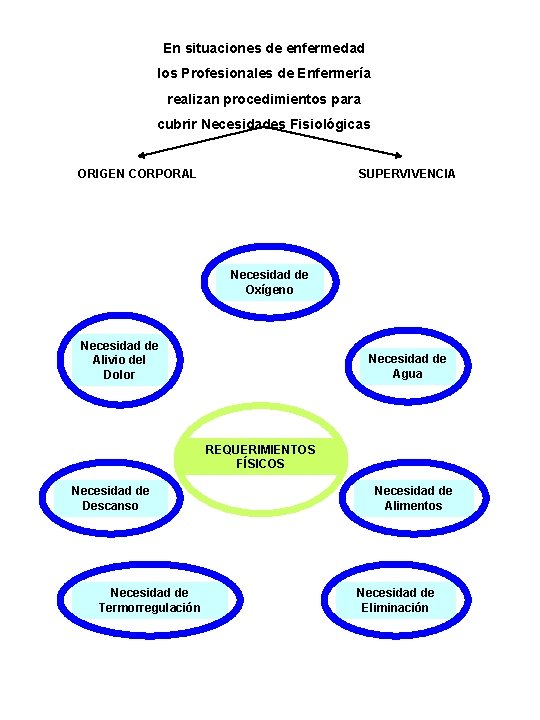En situaciones de enfermedad los Profesionales de Enfermería realizan procedimientos para cubrir Necesidades Fisiológicas En situaciones de enfermedad los Profesionales de Enfermería realizan procedimientos para cubrir Necesidades Fisiológicas