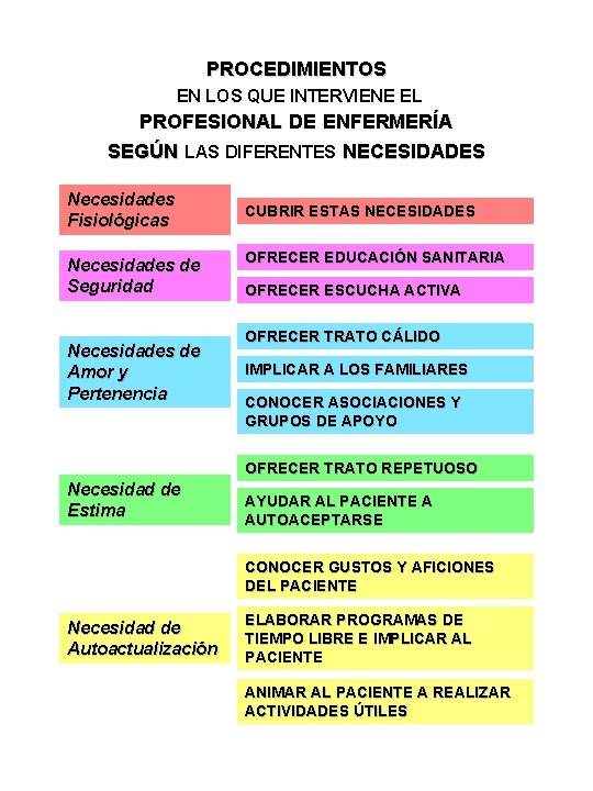 PROCEDIMIENTOS EN LOS QUE INTERVIENE EL PROFESIONAL DE ENFERMERÍA SEGÚN LAS DIFERENTES NECESIDADES Necesidades PROCEDIMIENTOS EN LOS QUE INTERVIENE EL PROFESIONAL DE ENFERMERÍA SEGÚN LAS DIFERENTES NECESIDADES Necesidades