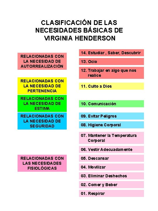 CLASIFICACIÓN DE LAS NECESIDADES BÁSICAS DE VIRGINIA HENDERSON RELACIONADAS CON LA NECESIDAD DE AUTORREALIZACIÓN CLASIFICACIÓN DE LAS NECESIDADES BÁSICAS DE VIRGINIA HENDERSON RELACIONADAS CON LA NECESIDAD DE AUTORREALIZACIÓN