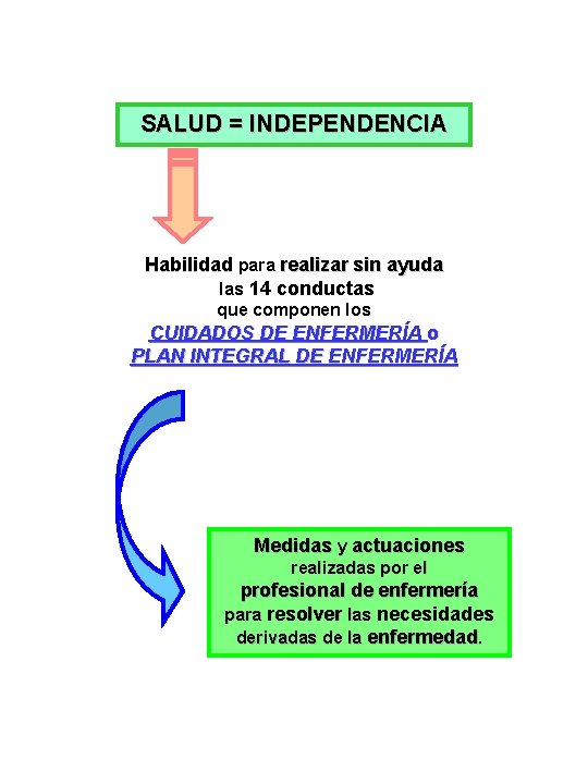 SALUD = INDEPENDENCIA Habilidad para realizar sin ayuda las 14 conductas que componen los SALUD = INDEPENDENCIA Habilidad para realizar sin ayuda las 14 conductas que componen los