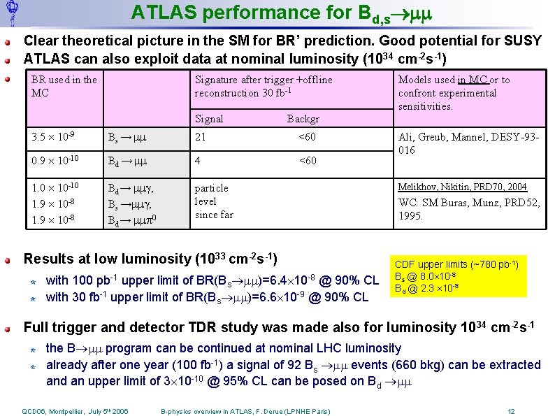 ATLAS performance for Bd, s Clear theoretical picture in the SM for BR’ prediction.