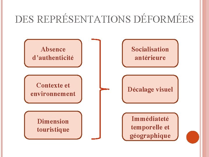 DES REPRÉSENTATIONS DÉFORMÉES Absence d’authenticité Socialisation antérieure Contexte et environnement Décalage visuel Dimension touristique