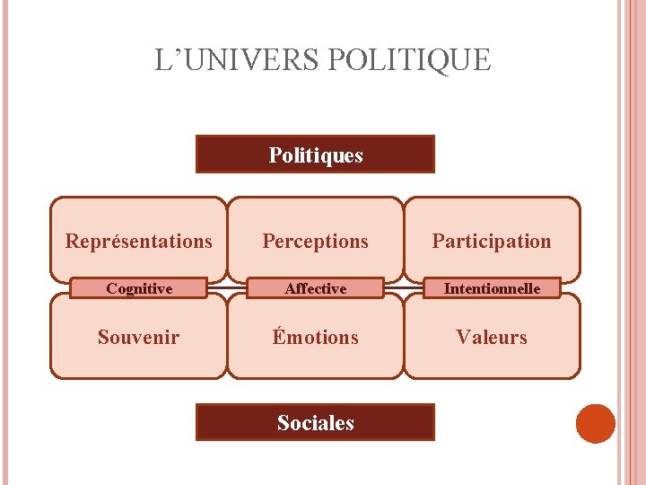 L’UNIVERS POLITIQUE Politiques Représentations Perceptions Participation Cognitive Affective Intentionnelle Souvenir Émotions Valeurs Sociales 