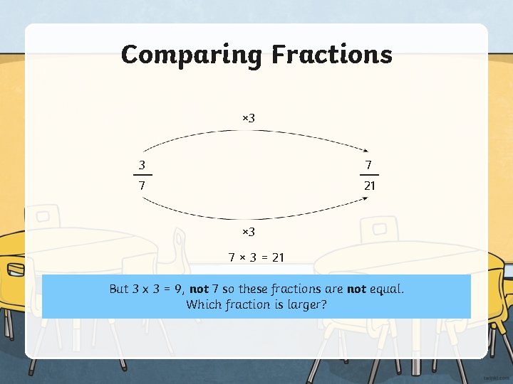 Comparing Fractions × 3 3 7 7 21 × 3 7 × 3 =