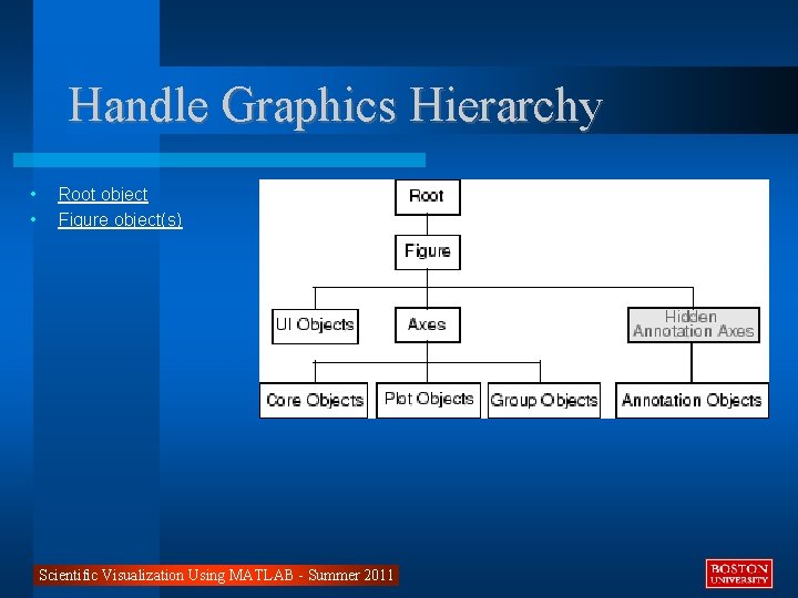 Handle Graphics Hierarchy • • Root object Figure object(s) Scientific Visualization Using MATLAB -