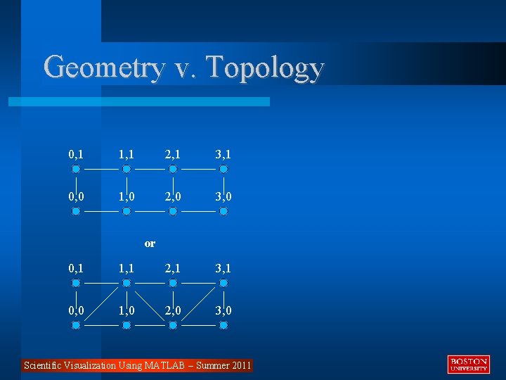 Geometry v. Topology 0, 1 1, 1 2, 1 3, 1 0, 0 1,