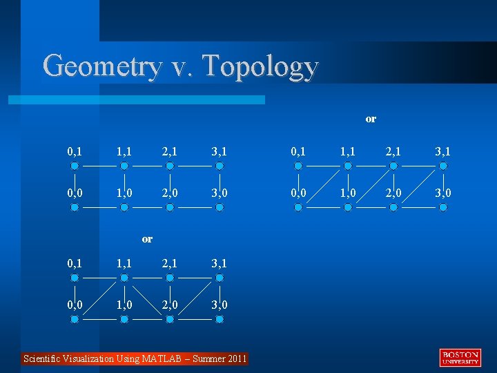 Geometry v. Topology or 0, 1 1, 1 2, 1 3, 1 0, 0