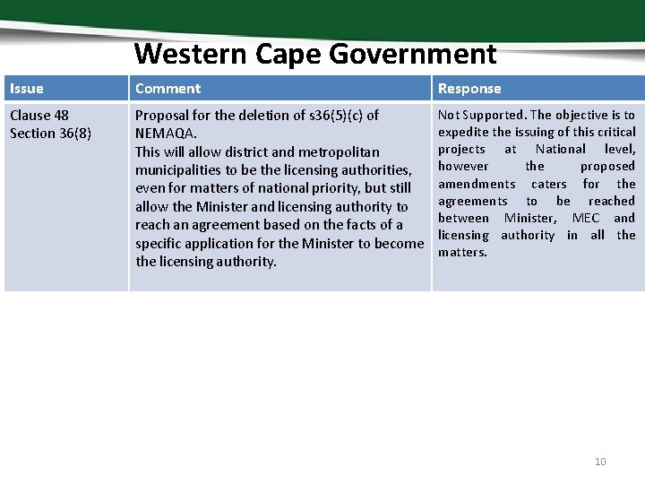 Western Cape Government Issue Comment Response Clause 48 Section 36(8) Proposal for the deletion