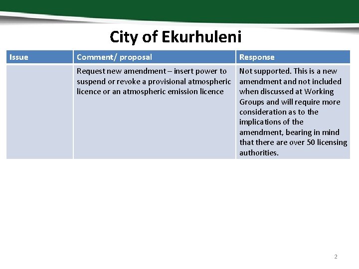 City of Ekurhuleni Issue Comment/ proposal Response Request new amendment – insert power to