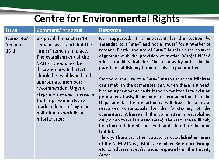 Centre for Environmental Rights Issue Comment/ proposal Response Clause 46/ Section 13(1) proposal that